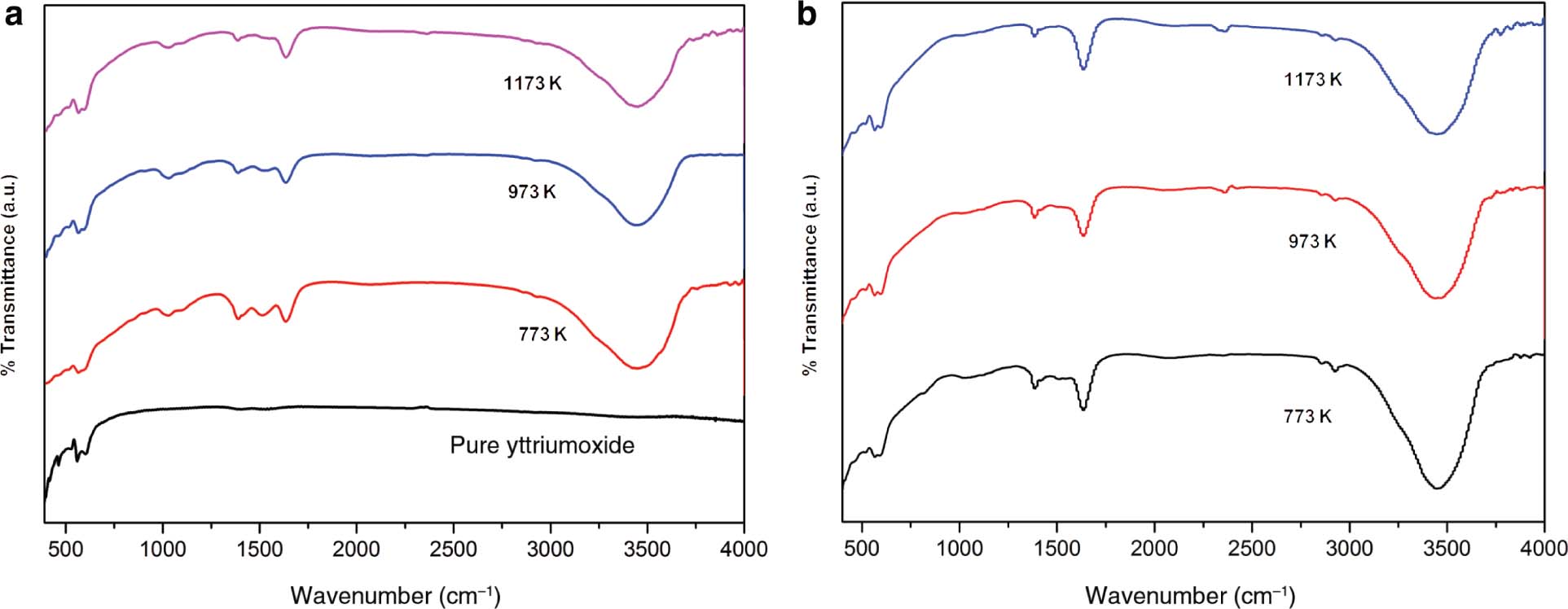 Figure 4: FTIR spectra of the prepared samples for different annealing temperatures (a) 2 wt% Pr3+-doped Y2O3, (b) 2 wt% Pr3+ and 1 wt% Gd3+–co-doped Y2O3.