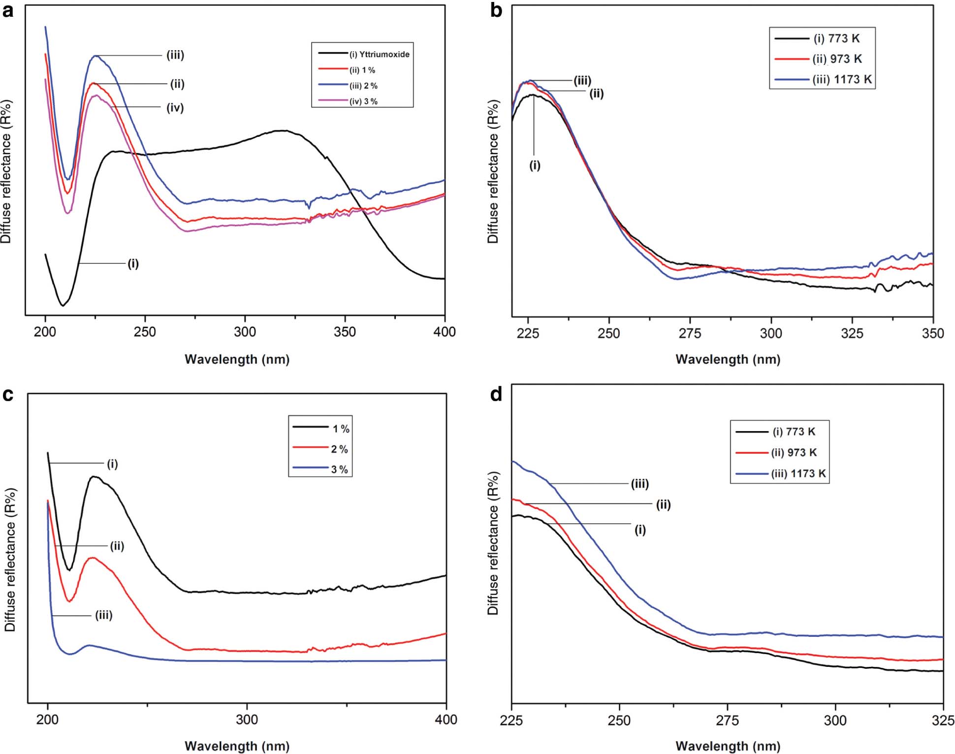 Figure 5: DR spectra of the doped samples as a (a) function of concentration and (b) function of temperature and spectra of co-doped samples as a (c) function of concentration and (d) function of temperature.