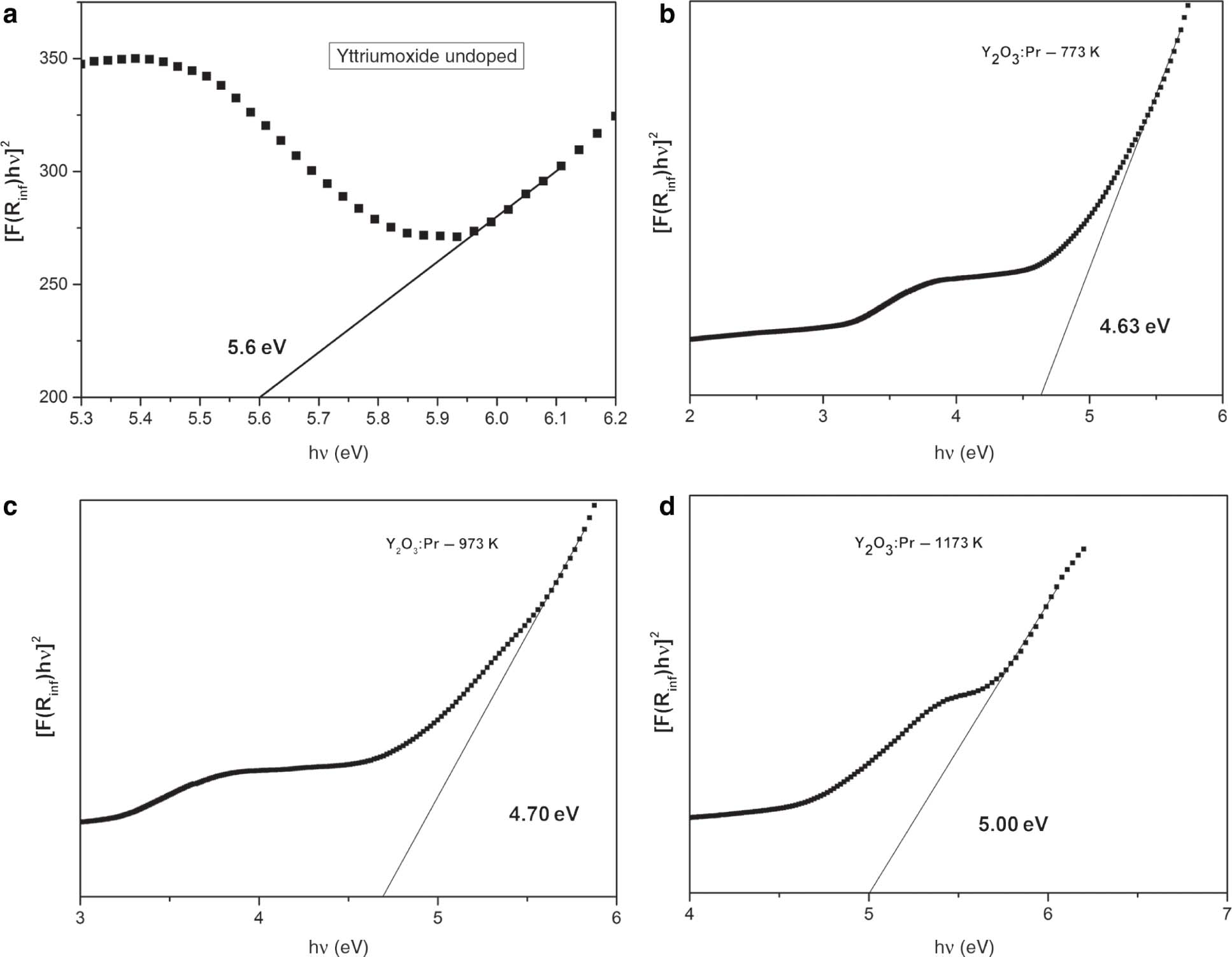 Figure 6: Bandgap calculation of the (a) undoped yttrium, (b–d) 2 wt% Pr3+-doped samples annealed at different temperature and(e–g) 2 wt% Pr3+ 1 wt% Gd3+ co-doped samples annealed at different temperatures.