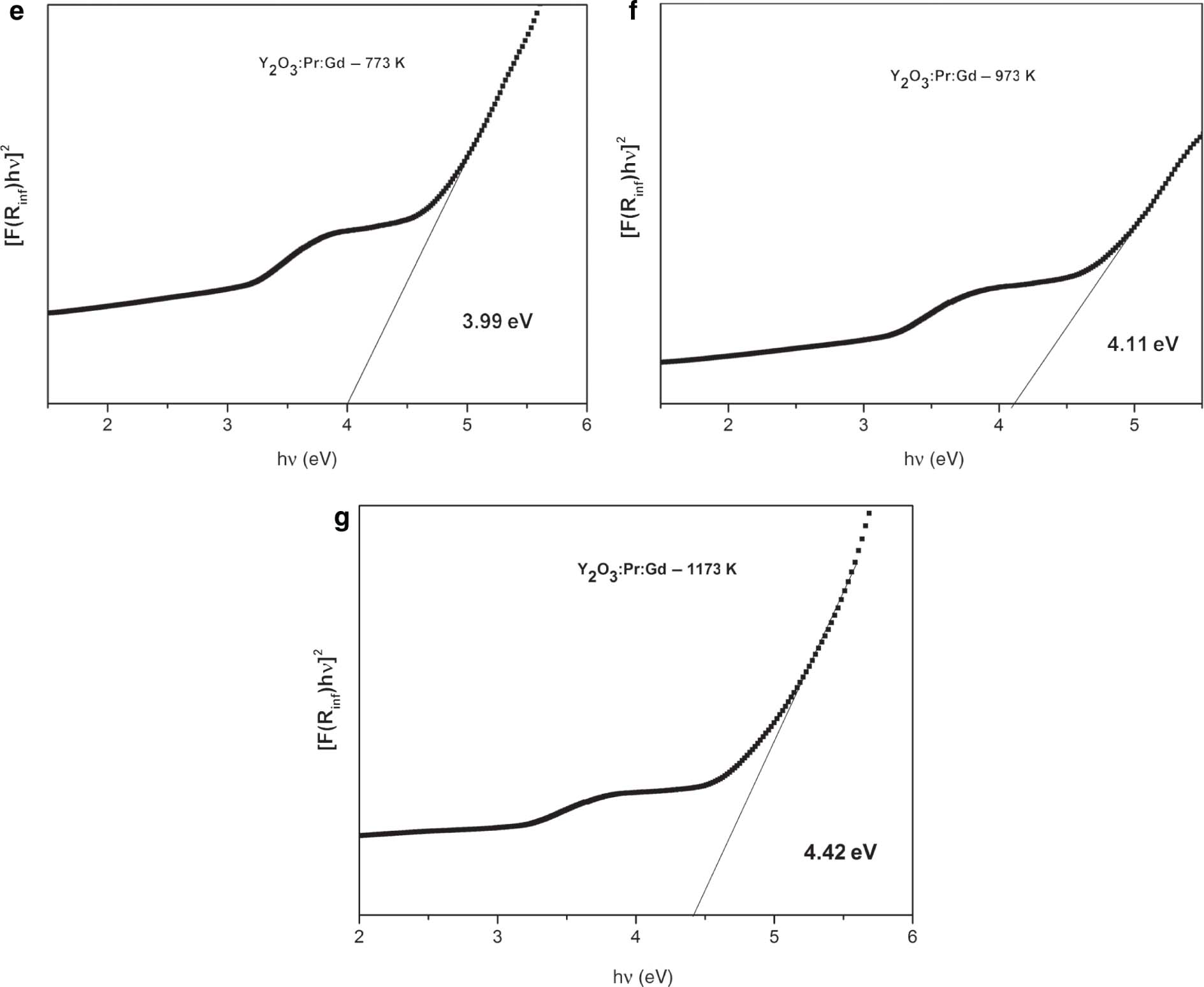 Figure 6: Bandgap calculation of the (a) undoped yttrium, (b–d) 2 wt% Pr3+-doped samples annealed at different temperature and(e–g) 2 wt% Pr3+ 1 wt% Gd3+ co-doped samples annealed at different temperatures.