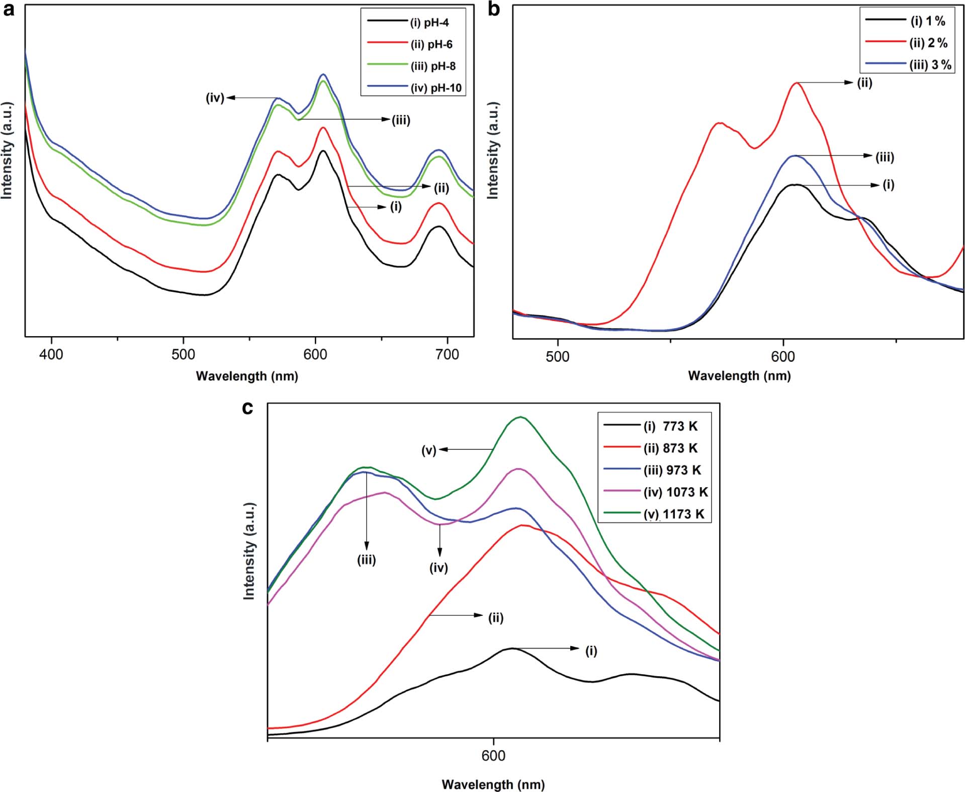 Figure 8:  (a) PL emission spectra of 2 wt% Pr3+-doped Y2O3 prepared at different pH values. (b) PL emission spectra of 2 wt% Pr3+-doped Y2O3 prepared at different dopant values. (c) PL emission spectra of 2 wt% Pr3+-doped Y2O3 annealed at different temperatures.