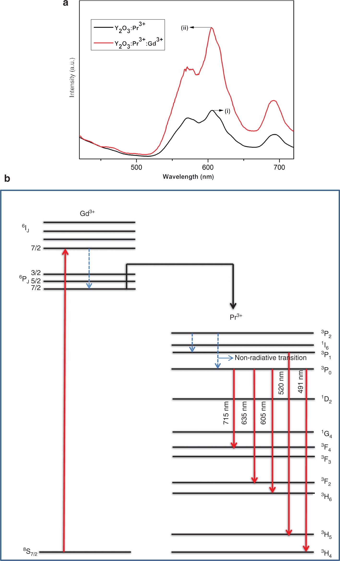 Figure 9: (a) Comparison of PL spectra of doped and co-doped samples. (b) Energy transfer diagram.