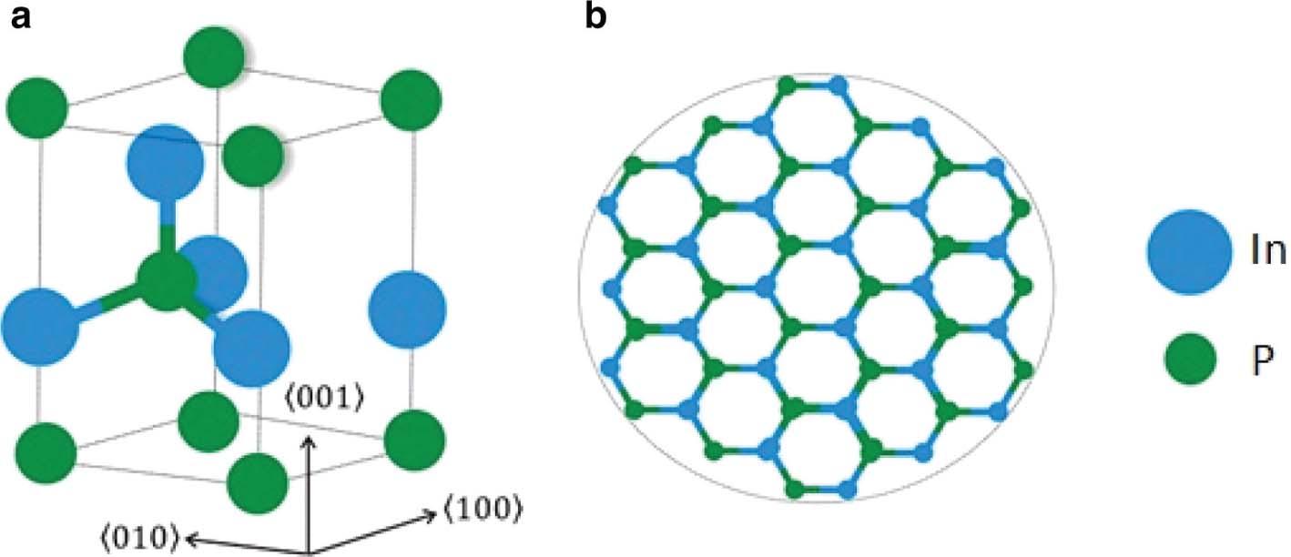 Figure 1: (a) Wurtzite-InP unit cell (b) Cross-sectional view of the InP-NWs.