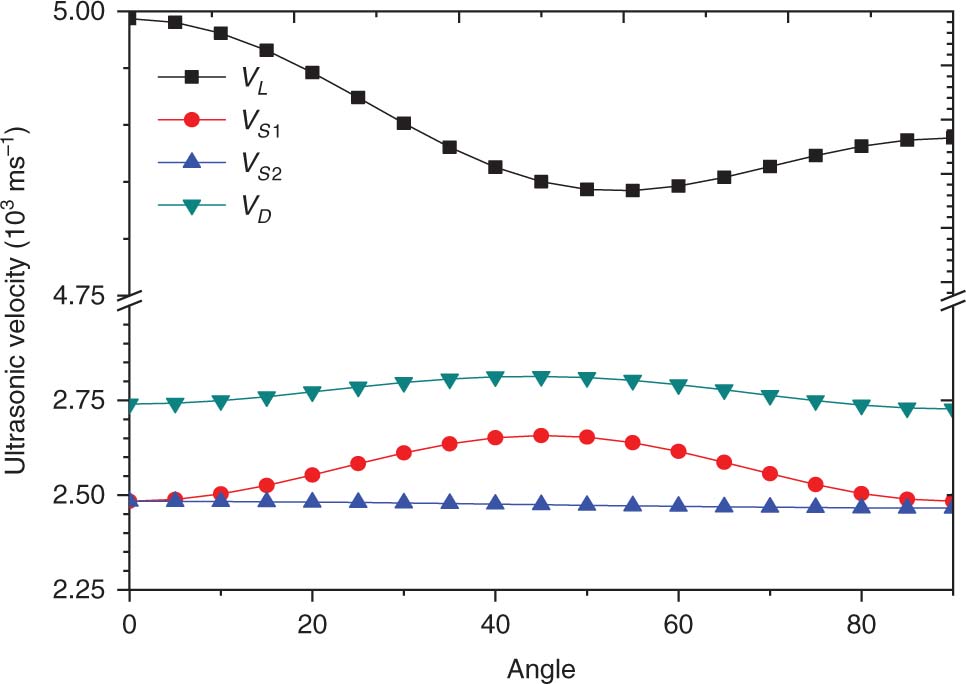 Figure 2: The angle-dependent ultrasonic velocity at 300 K.