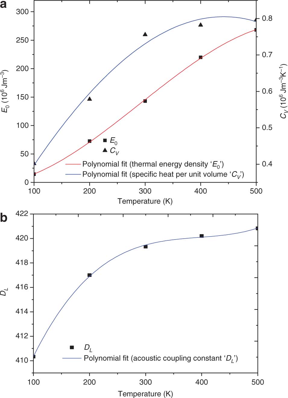 Figure 3: (a) Variations of thermal energy density and specific heat per unit volume of the InP-NWs under different temperatures (b) Temperature-dependent acoustic coupling constant of the InP-NWs.