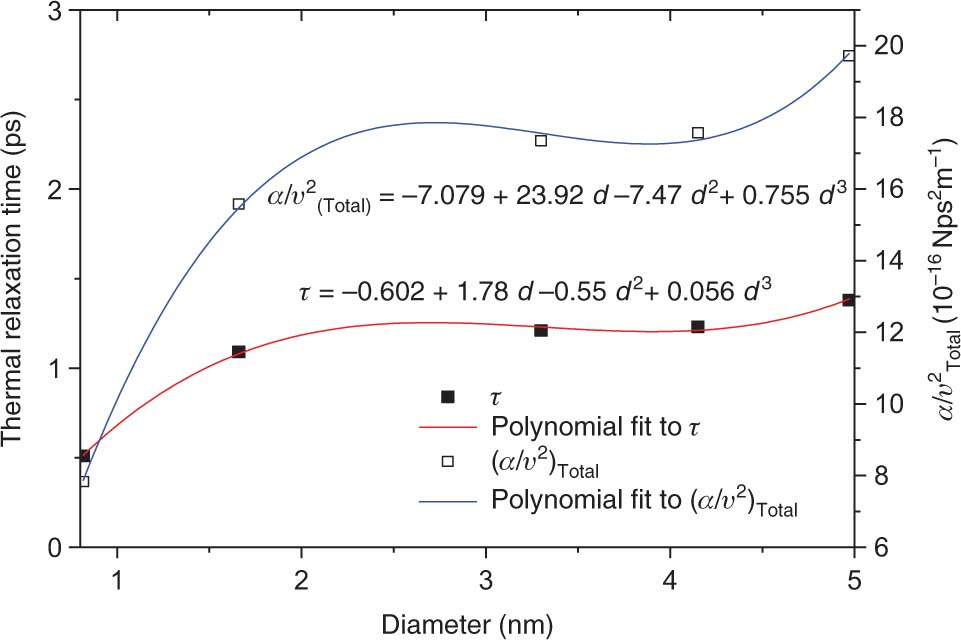 Figure 4: The diameter-dependent τ and (α/υ2)Total${\left({\alpha/{{\upsilon}^{2}}}\right)_{{\text{Total}}}}$ at 300 K.
