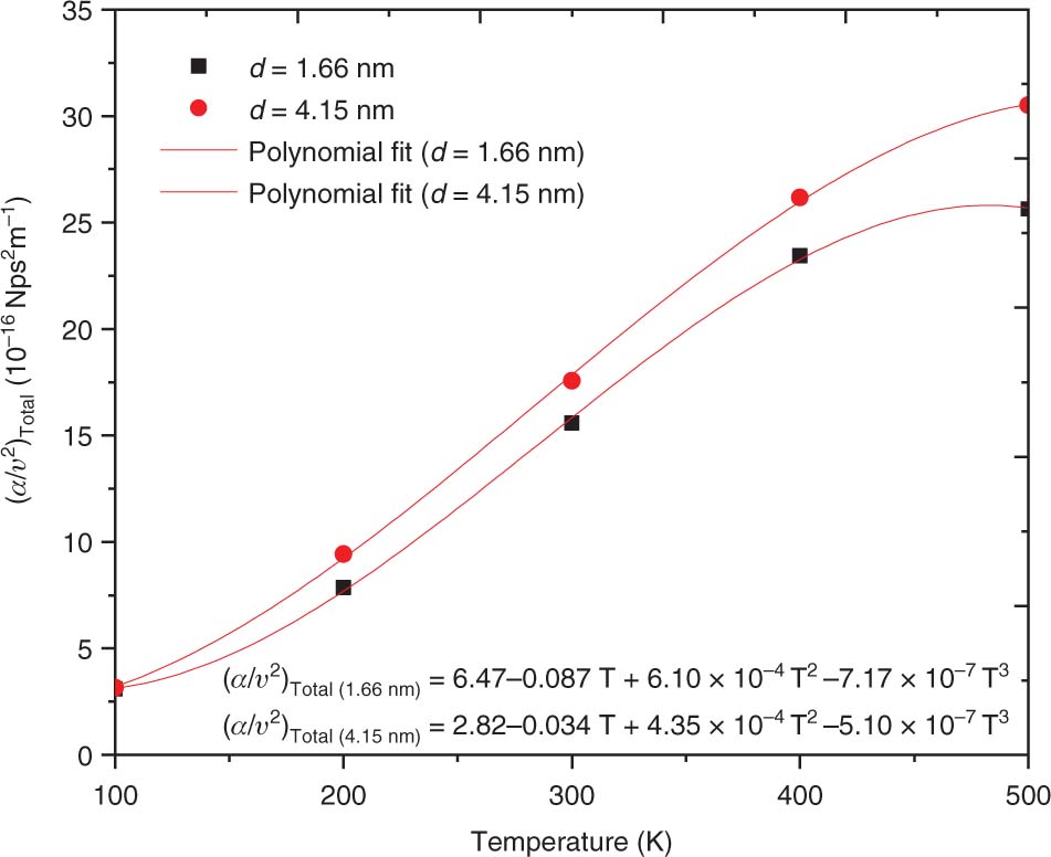 Figure 5: The total ultrasonic attenuation with different temperatures.