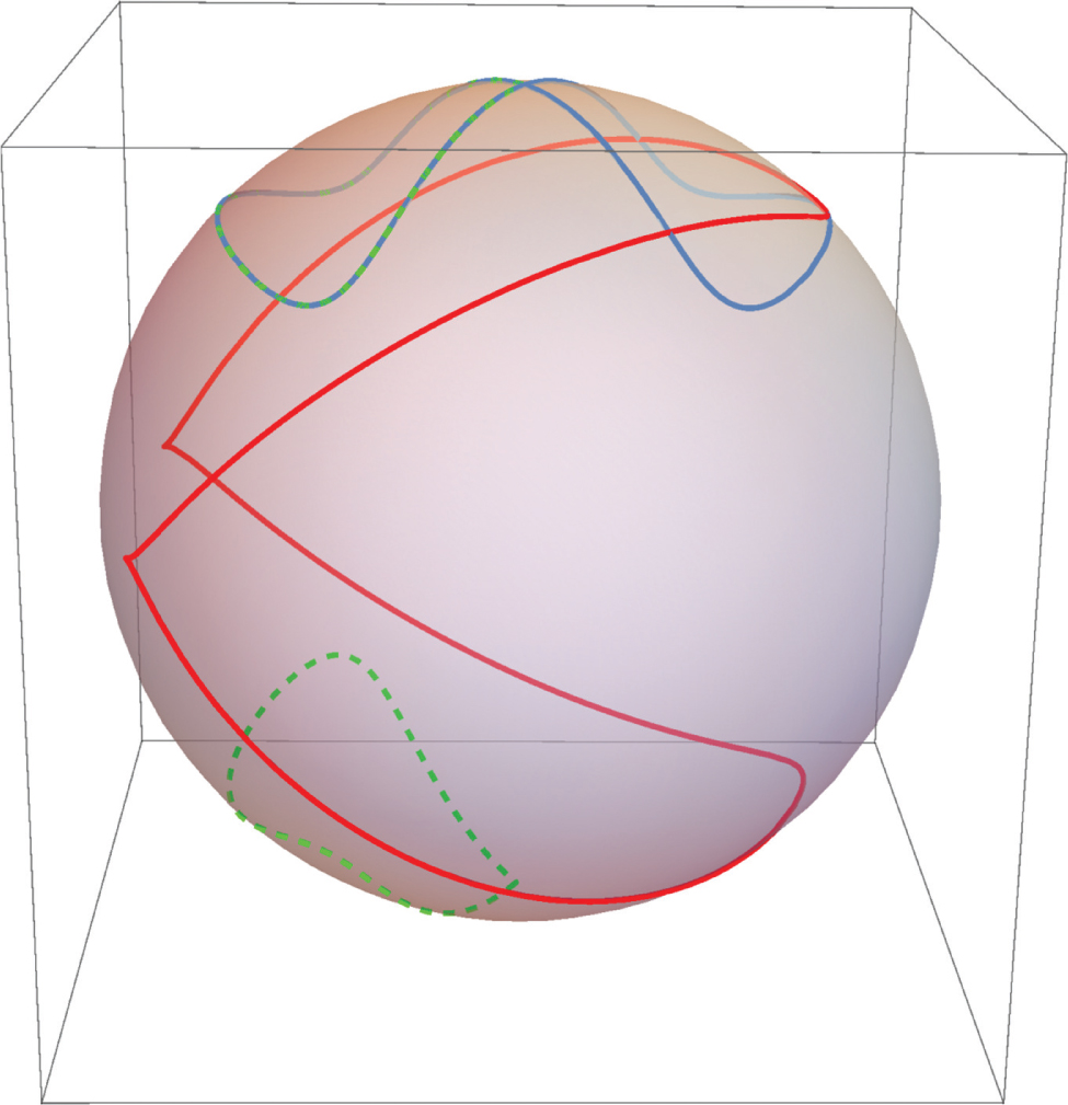 Figure 2: Illustration of example 2 for duality of loops. The blue (grey) curve represents the orbit 𝒮 of a time-dependent spin function s(τ)${\mathbf{s}}(\tau)$ according to (97); the red (dark) one is the dual loop of ℋ of magnetic field vectors. If we iterate the construction we obtain for the bidual the two green dashed curves ℛ that locally coincide with 𝒮 or −𝒮$-\mathcal{S}$.