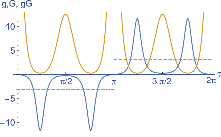 Figure 3: Plot of the geodesic curvature g of 𝒮 (blue/dark curve), G of ℋ (orange/grey curve), and the product gG (green dashed lines) as a function of τ. The data are the same as for Figure 2. According to (70), the product gG must have the absolute value 1.