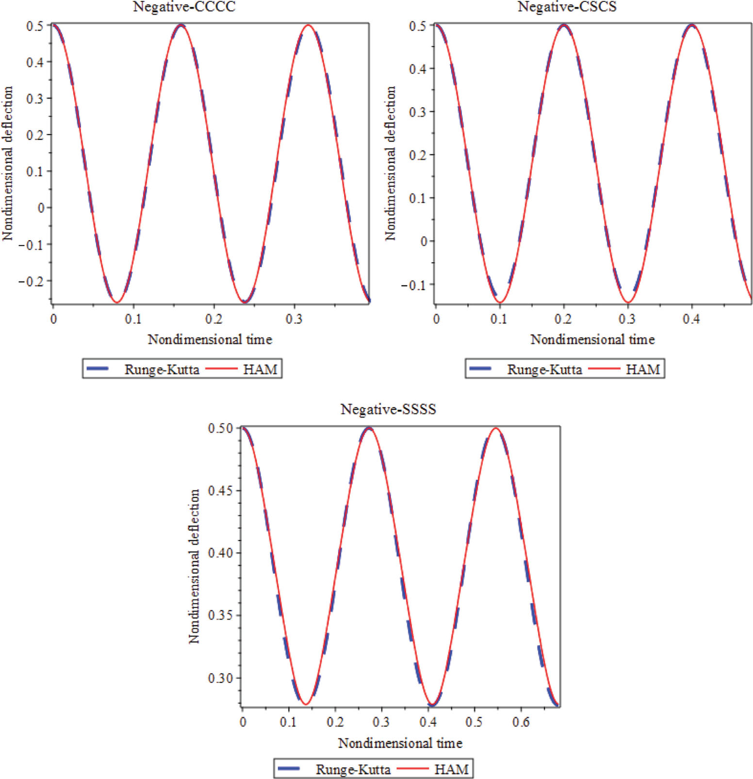 Figure 2: The Runge–Kutta method against HAM results on negative second-order SGT (μ = 0.04, Vdc = 2, B = 0.5).