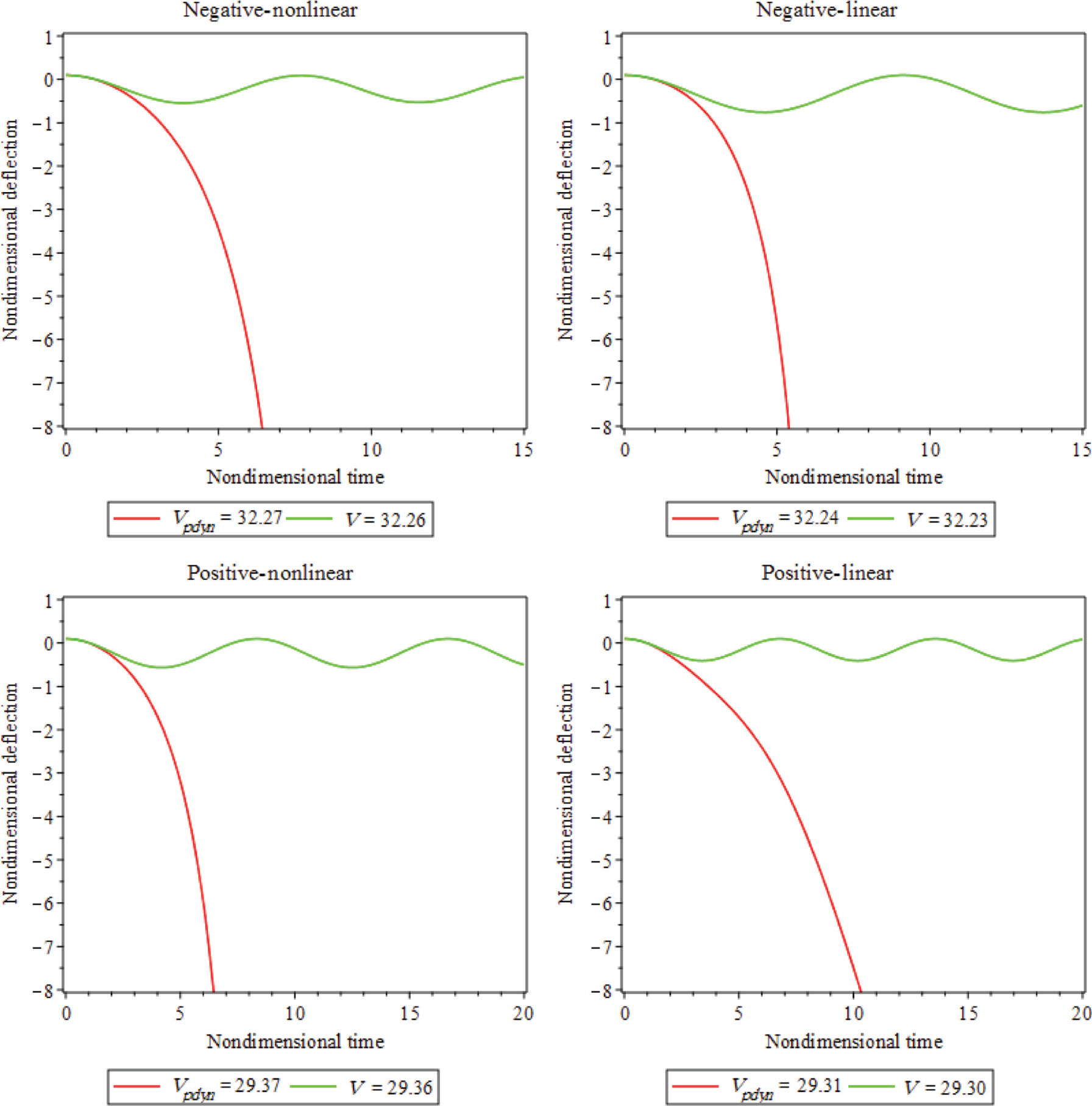 Figure 3: Centerpoint deflection of rectangular nanoplates considering geometrical nonlinear and linear terms in CCCC BC.