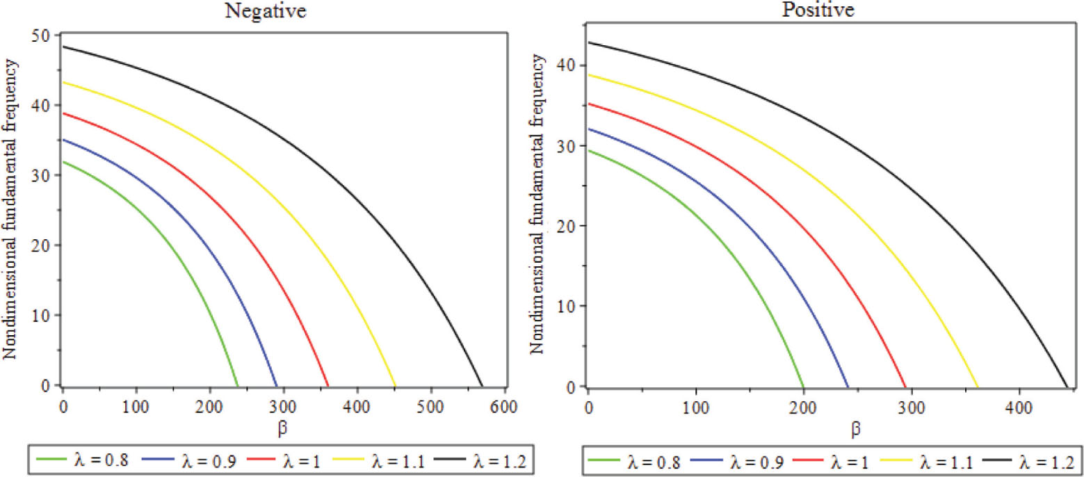 Figure 4: Impact of size dependency on nondimensional fundamental frequency against electrostatic force considering CCCC BC.