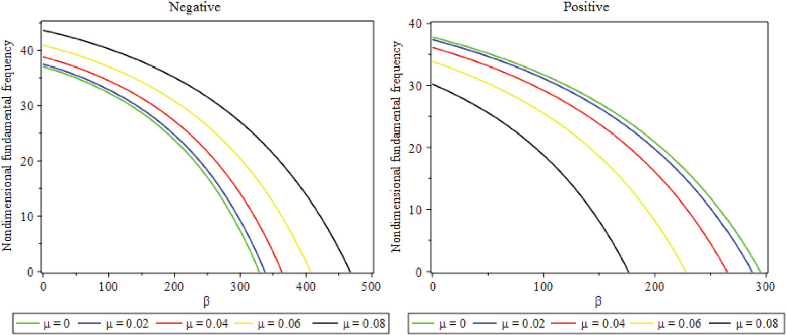 Figure 5: Impact of the parameter μ on the nondimensional fundamental frequency against nondimensional electrostatic actuation considering CCCC BC.