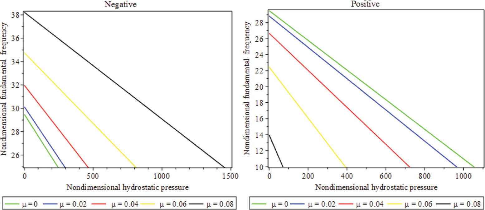 Figure 6: Outcome of parameter μ on nondimensional fundamental frequency versus nondimensional hydrostatic pressure considering CCCC BC (Vdc=15)$\left({{{\text{V}}_{dc}}=15}\right)$.