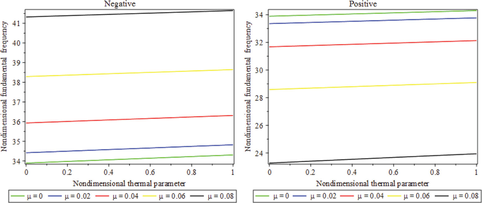 Figure 7: Influence of parameter μ on nondimensional fundamental frequency against nondimensional thermal actuation considering CCCC BC (Vdc=10)$\left({{{\text{V}}_{dc}}=10}\right)$.