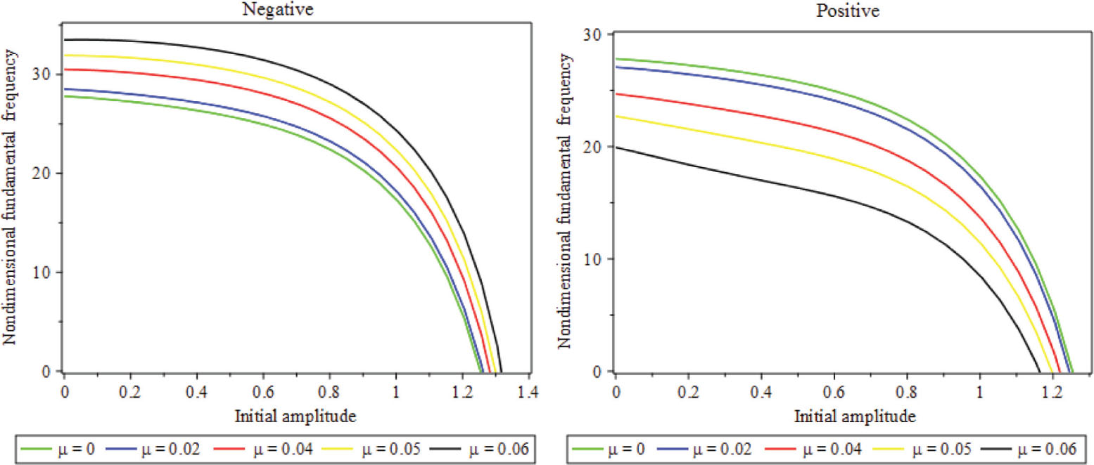 Figure 8: Consequence of parameter μ on nondimensional fundamental frequency versus initial amplitude considering CCCC BC (textVdc=15)$\left({{{text{V}}_{dc}}=15}\right)$.