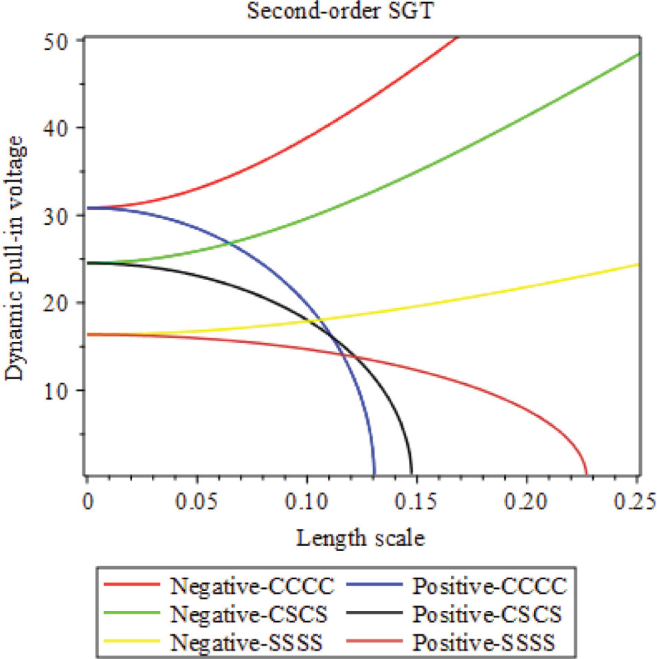 Figure 9: Dynamic pull-in voltage against length scale.