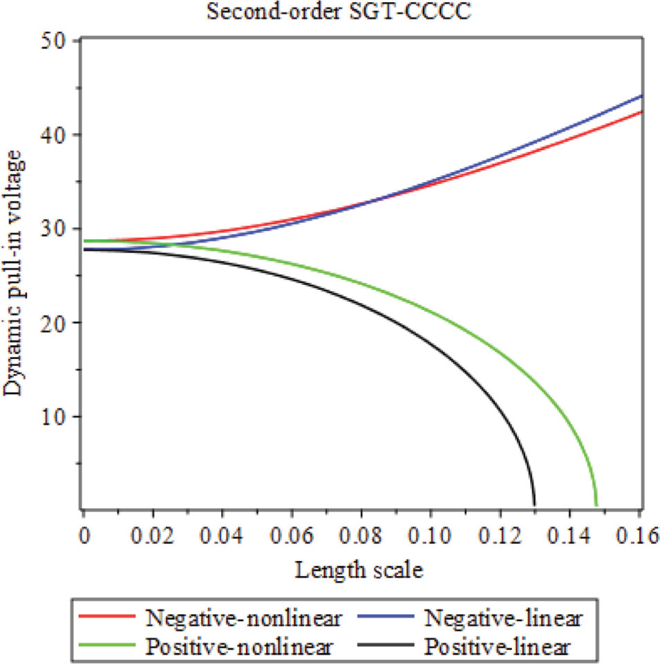Figure 10: Dynamic pull-in voltage against length scale in CCCC BC (B=0.5)$\left({B=0.5}\right)$.