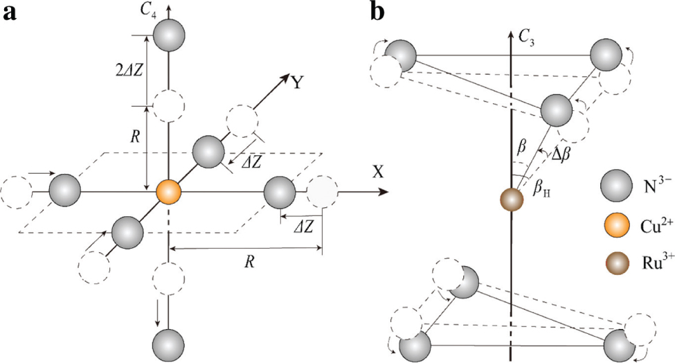 Figure 1: Local structures of the tetragonally elongated octahedral Cu(en)32+ (a) and the trigonally distorted octahedral Ru(en)33+ (b) clusters characterised by the relative tetragonal elongation ΔZ and the angular variation Δβ, respectively.