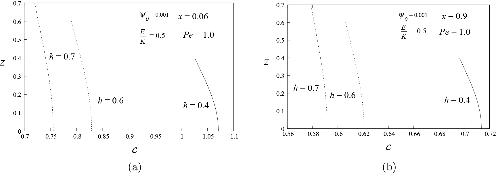Figure 2: Distribution of concentration c with z at different cross sections (a) x = 0.06 and (b) x = 0.09.