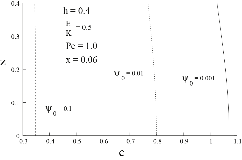Figure 3: Distribution of concentration c with z for different values of ψ0${\psi }_{0}$.