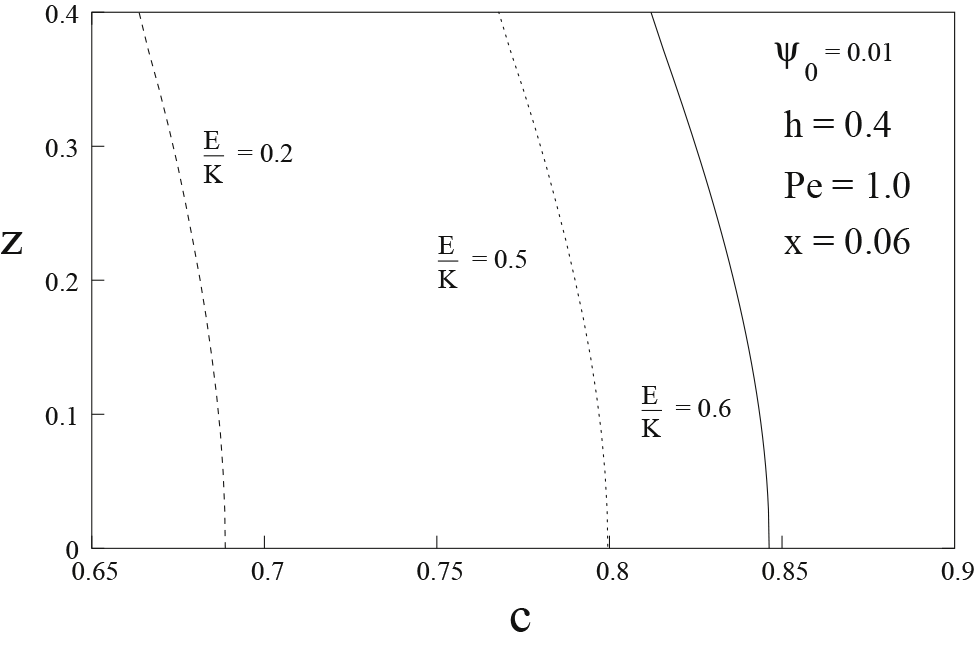 Figure 4: Distribution of concentration c with z for different values of E/K$E/K$.