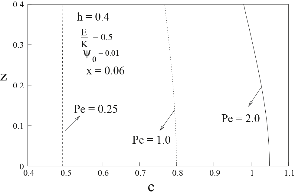 Figure 5: Distribution of concentration c with z for different values of Peclet number Pe$Pe$.