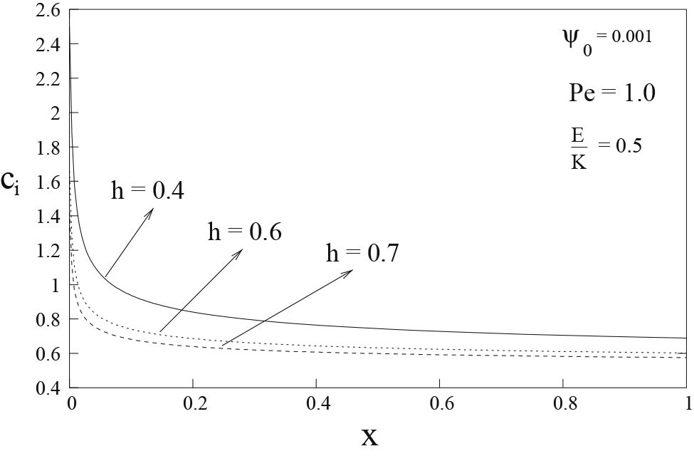 Figure 6: Distribution of concentration at the interface ci${c}_{i}$ for different heights.