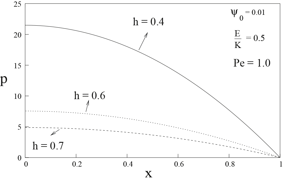 Figure 7: Distribution of pressure p with x for different values of h.