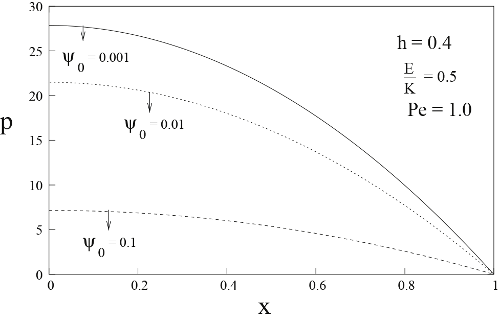 Figure 8: Distribution of pressure p with x for different values of ψ0${\psi }_{0}$.