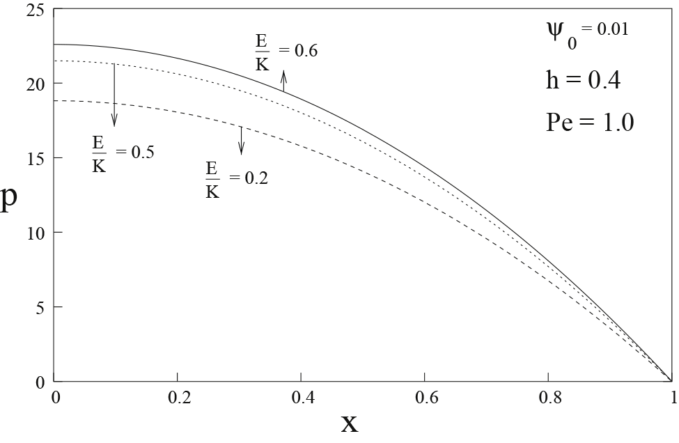Figure 9: Distribution of pressure p with x for different values of E/K$E/K$.