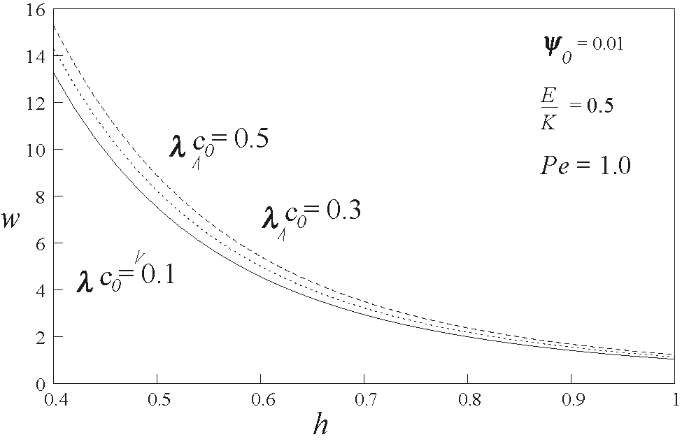 Figure 10: Variation of load carrying capacity W at various heights h for different values of λc0$\lambda {c}_{0}$.
