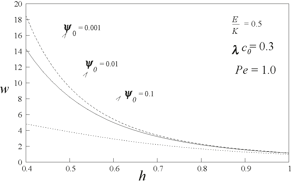 Figure 11: Variation of load carrying capacity W at various heights h for different values of ψ0${\psi }_{0}$.