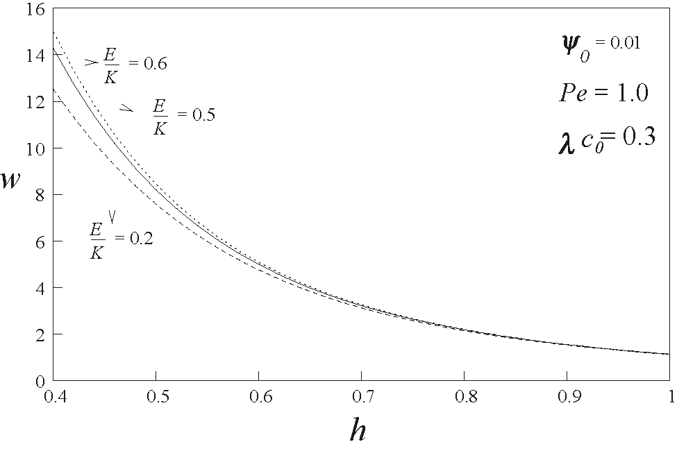 Figure 12: Variation of load carrying capacity W at various heights h for different values of E/K$E/K$.