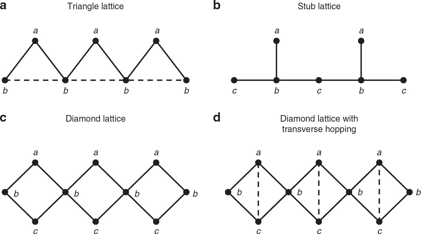 Figure 1: Quasi one-dimensional lattices considered in this work: (a) triangle lattice, (b) stub lattice, (c) diamond lattice, and (d) diamond lattice with transverse hopping. The nearest neighbour hopping parameter t is denoted by solid lines in the lattices. The dashed lines correspond to a next nearest neighbour hopping parameter t′. The triangle lattice (a) possesses a flat band, when t′=t/2$t\prime=t/\sqrt{2}$. The diamond lattice in (d) possesses two dispersive and a flat band independent of the value of t′. The energy position of the flat band relative to the dispersive bands can be tuned by the parameter t′. A nearest neighbour repulsion of same strength V is considered on both solid and dashed bonds.