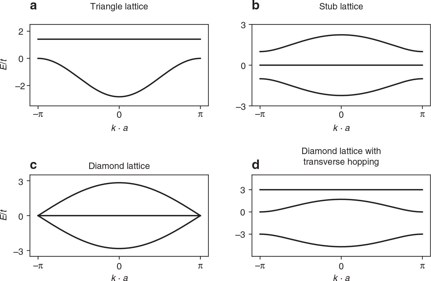Figure 2: Bandstructures of the lattices in Figure 1, (a)–(d) corresponding to Figure 1. For the diamond lattice in (d) a transverse hopping t′=3t$t\prime=3t$ was chosen. For this value the flat band is the highest energy band.