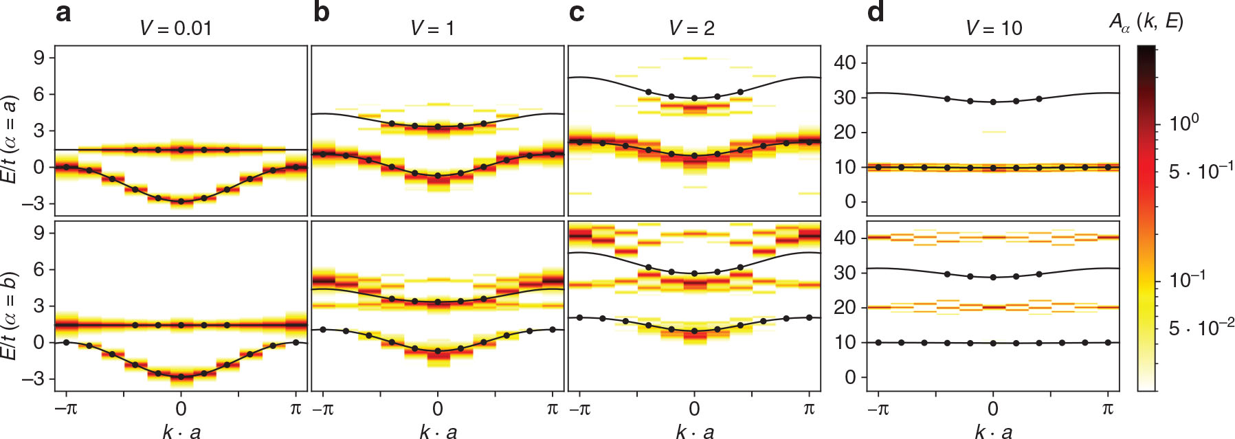 Figure 3: Spectral functions Aα(k,E)${A_{\alpha}}(k,E)$ and mean field bandstructures for the triangle lattice with next nearest neighbour hopping t′=t/2$t\prime=t/\sqrt{2}$, 10 unit cells and 15 particles. Black solid lines show the mean field bandstructure and the black dots indicate the occupied states. The spectral function Aα(k,E)${A_{\alpha}}(k,E)$ is shown color coded on a logarithmic color scale. The upper panel shows the spectral function for lattice sites α=a$\alpha=a$ and the lower panel for α=b$\alpha=b$. The four columns show the results for interaction strengths (a) V = 0.01, (b) V = 1, (c) V = 2, and (d) V = 10.