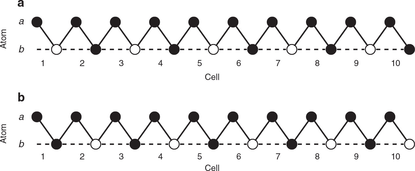 Figure 4: The two leading real space basis states that contribute most to the ground state wave function of the triangular lattice for V ≳ 10. In both states the a sites are fully occupied. In (a) the even numbered b sites are occupied, while in (b) the even numbered b sites are empty.