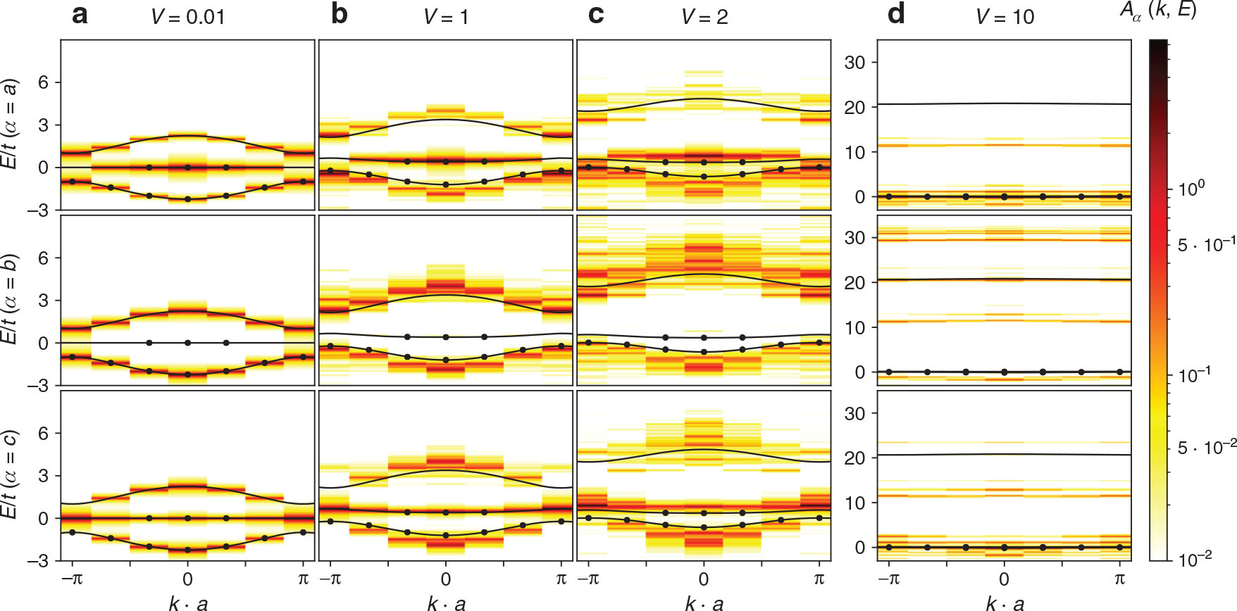 Figure 5: Spectral functions Aα(k,E)${A_{\alpha}}(k,E)$ and mean field bandstructures for the stub lattice with 6 unit cells and 9 particles. Black solid lines show the mean field bandstructure and the black dots indicate the occupied states. The spectral function Aα(k,E)${A_{\alpha}}(k,E)$ is shown color coded on a logarithmic color scale. The upper panel shows the spectral function for lattice sites α=a$\alpha=a$, the center panel for α=b$\alpha=b$, and the lower panel for α=c$\alpha=c$. The four columns show the results for interaction strengths (a) V = 0.01, (b) V = 1, (c) V = 2, and (d) V = 10.