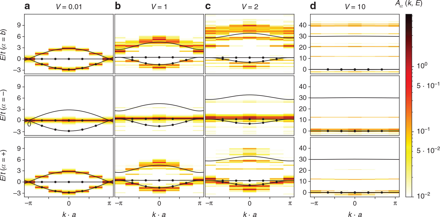 Figure 6: Spectral functions Aα(k,E)${A_{\alpha}}(k,E)$ for α∈{b,−,+}$\alpha\in\left\{{b,-,+}\right\}$ and mean field bandstructures for the diamond lattice with six unit cells and nine particles. Black solid lines show the mean field bandstructure. The black dots indicate the occupied states. The spectral function Aα(k,E)${A_{\alpha}}(k,E)$ is shown color coded on a logarithmic color scale. The upper panel shows the spectral function for lattice sites α=b$\alpha=b$, the center panel for α = −, and the lower panel for α = +. The four columns show the results for interaction strengths (a) V = 0.01, (b) V = 1, (c) V = 2, and (d) V = 10.