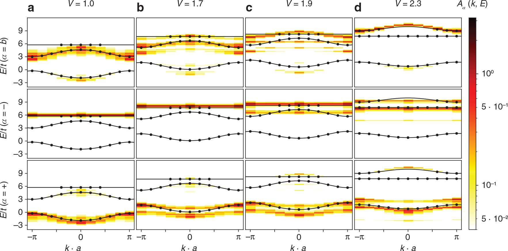 Figure 7: Spectral functions and mean field bandstructures for the diamond lattice with next nearest neighbour hopping t′=3t$t\prime=3t$, 10 unit cells, and 25 particles. The upper panel shows the spectral function for lattice sites α=b$\alpha=b$, the center panel for α = −, and the lower panel for α = +. The four columns show the results for interaction strengths (a) V = 1, (b) V = 1.7, (c) V = 1.9, and (d) V = 2.3.