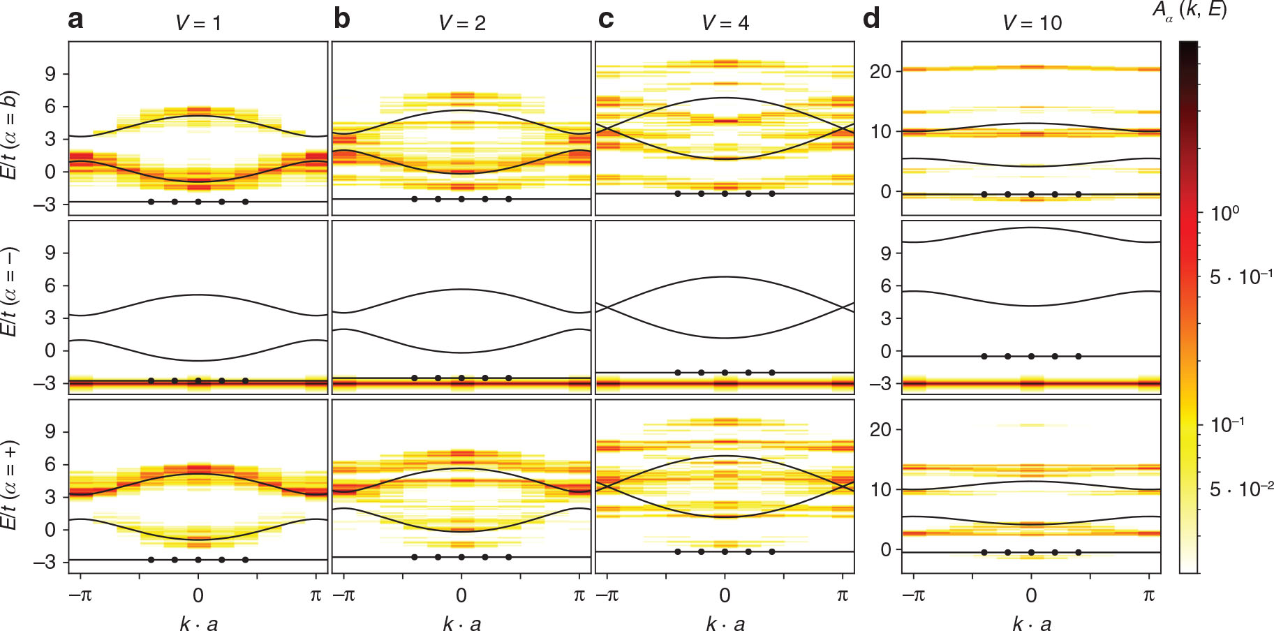 Figure 8: Spectral functions and mean field bandstructures for the diamond lattice with next nearest neighbour hopping t′=−3t$t\prime=-3t$, 10 unit cells, and 5 particles. The upper panel shows the spectral function for lattice sites α=b$\alpha=b$, the center panel for α = −, and the lower panel for α = +. The four columns show the results for interaction strengths (a) V = 1, (b) V = 2, (c) V = 4, and (d) V = 10.