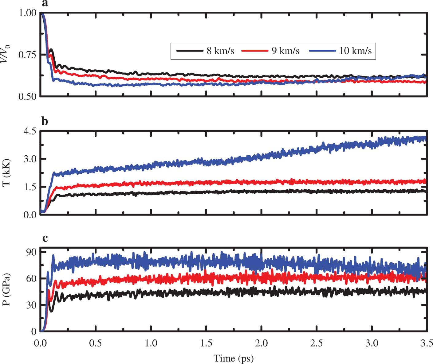 Figure 1: Time dependence of the ratio of the compressed volume to the primary volume (V/V0), average temperature (T), and shock propagation direction pressure (P) calculated for the shock along the lattice vector a at different shock velocities of 8, 9 and 10 km ⋅ s−1 for a time scale of up to 3.5 ps.