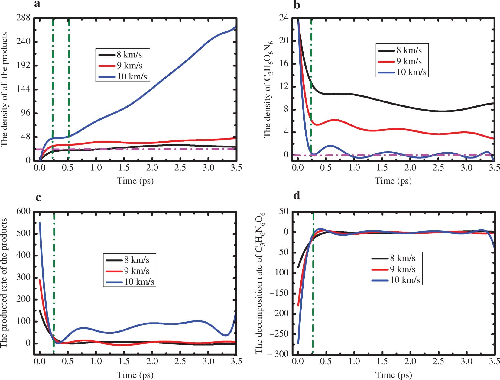 Figure 3: The fitted density numbers of the products (a) and C3H6N6O6 (b) along with the simulation time. The produced rate of products (c) and the decomposition rate of C3H6N6O6 (d) that varied with the simulation time under the shock loading of 8, 9 and 10 km ⋅ s−1 along the lattice vector a.