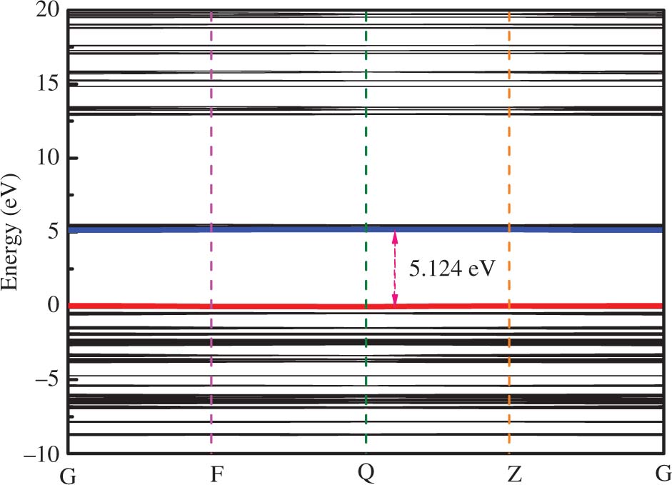 Figure 4: The calculated energy band structures of hexahydro-1,3,5-trinitro-1,3,5-triazine (RDX) at ground states.