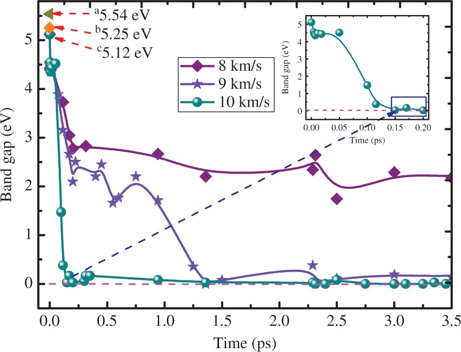 Figure 5: The band gap energy depends on the simulations time under the shock velocities of 8, 9 and 10 km ⋅ s−1, respectively: (a) by Kuklj and Kunz using second-order perturbation theory [40], (b) by Perger using B3LYP [41], (c) present using density functional tight binding.