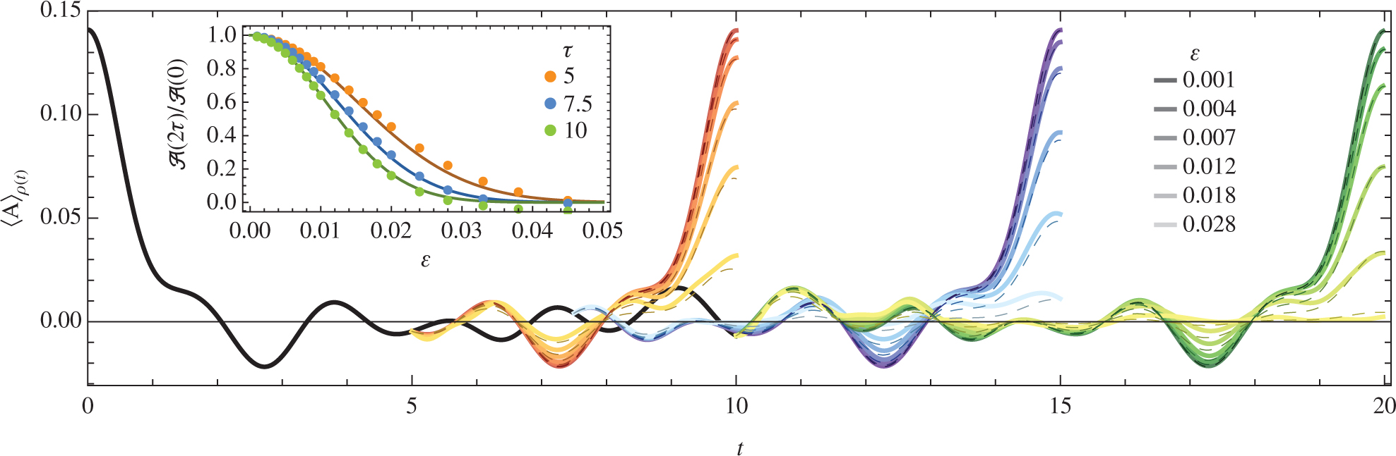 Figure 1: Time-dependent expectation values of the staggered magnetisation (33) for the spin-12\(\frac{1}{2}\) XXX chain (31) with L = 14 under the “imperfect reversal” protocol (1) with various perturbation strengths ϵ and reversal times τ. The initial condition is chosen as a filtered Néel target state ρT=|ψ⟩⟨ψ|\({\rho_{\text{T}}}=|\psi\rangle\langle\psi|\) according to (34) with σψ=1.3\({\sigma_{\psi}}=1.3\). The imperfection Hamiltonian V in (1) is of the “spin-glass” form (32). Solid lines correspond to the numerical results using exact diagonalisation. Dashed lines show the prediction for the backward (echo) dynamics according to (30) and (35). Time reversal is initiated after time τ = 5 (red-toned curves), τ = 7.5 (blue-toned), or τ = 10 (green-toned). Inset: Ratio 𝒜(2τ)/𝒜(0)\(\mathcal{A}(2\tau)/\mathcal{A}(0)\) of the echo peak height (at time t=2τ\(t=2\tau\)) and the initial value (at t = 0) as a function of the perturbation strength ϵ for the different reversal times τ. Data points are the numerical solutions; solid lines are the analytical prediction from (30) and (35).