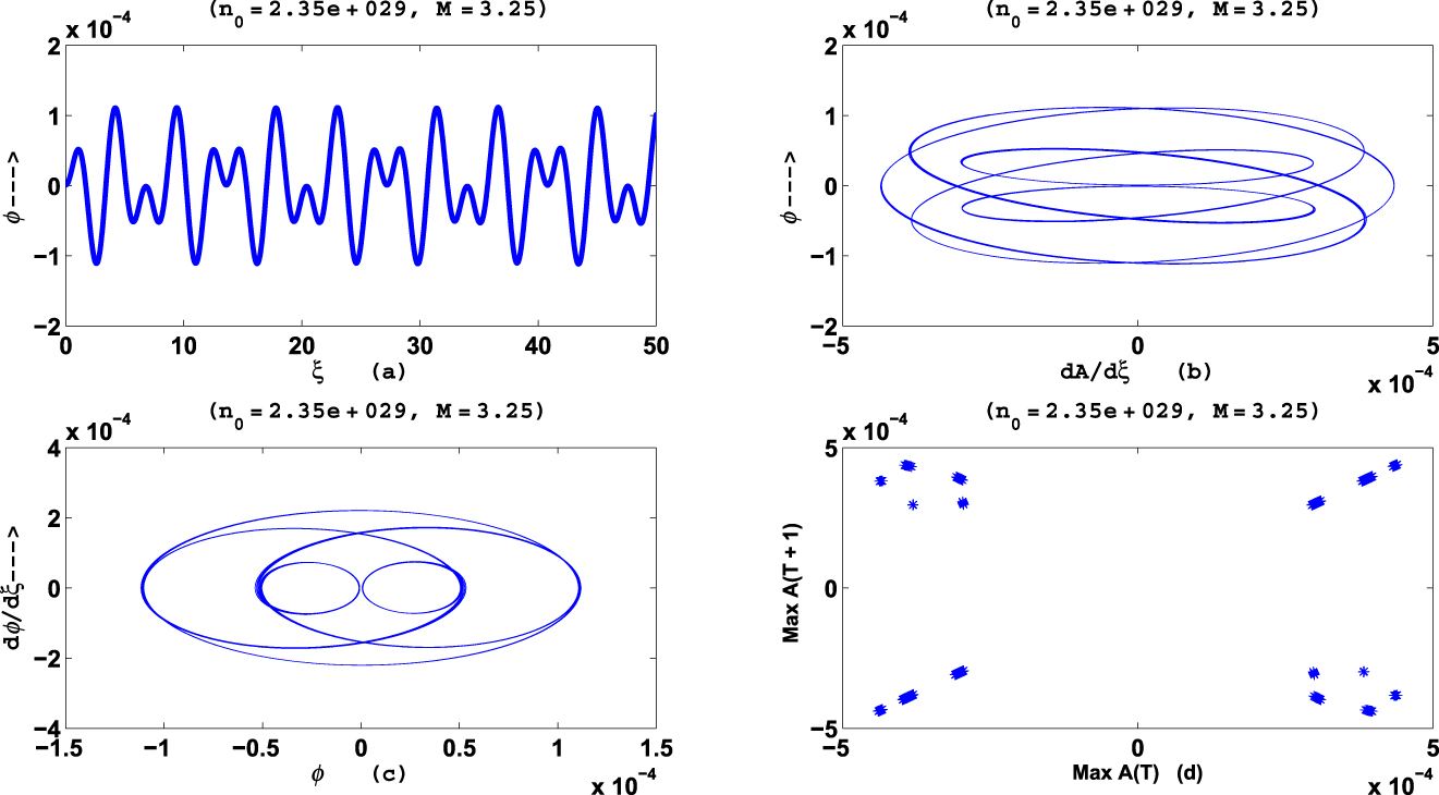 Figure 1: For n0 = 2.35×1029m−3(H = 0.65, γ = 6.43), M = 3.25, (a) plot ϕ versus ξ of the nonlinear dynamical system (18) (b) phase diagram dA/dξ versus ϕ (c) phase diagram ϕ versus dϕ/dξ (d) Poincare return map of the system (18).