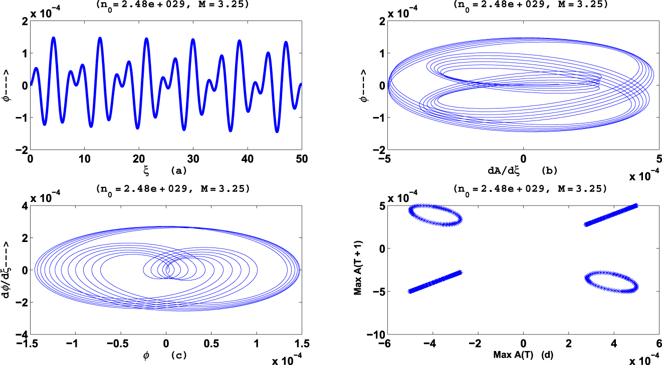Figure 2: For n0 = 2.48 × 1029m−3(H = 0.64, γ = 6.32), M = 3.25, (a) plot ϕ versus ξ of the nonlinear dynamical system (18) (b) phase diagram dA/dξ versus ϕ (c) phase diagram ϕ versus dϕ/dξ (d) Poincare return map of the system (18).