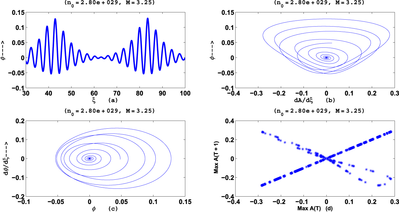 Figure 3: For n0=2.80 × 1029m−3(H = 0.63, γ = 6.06), M = 3.25, (a) plot ϕ versus ξ of the nonlinear dynamical system (18) (b) phase portrait dA/dξ versus ϕ (c) phase portrait ϕ versus dϕ/dξ (d) Poincare return map of the system (18).